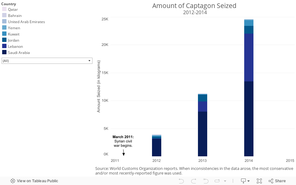 Amount of Captagon Seized 2012-2014 