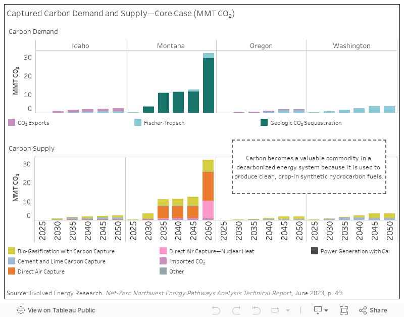 Carbon Demand + Supply 