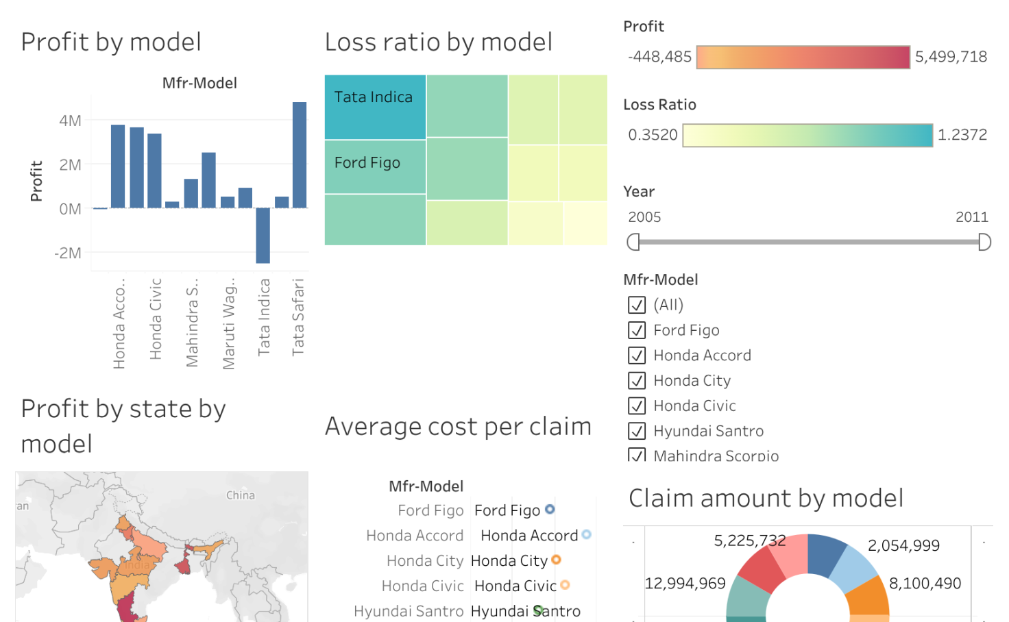 Car Insurance Dashboard - Sumana | Tableau Public