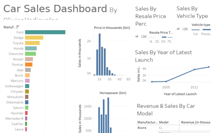 Car Sales Dashboard