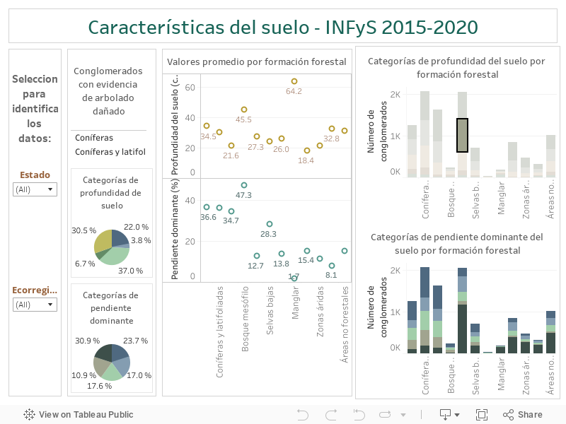 Características del suelo - INFyS 2015-2020 