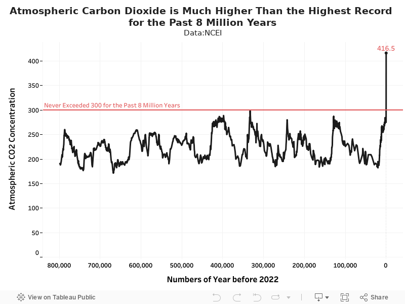 Atmospheric Carbon Dioxide is Much Higher Than the Highest Record for the Past 8 Million YearsData:NCEI 