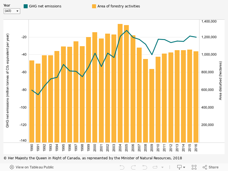 Indicator: Carbon Emissions And Removals | Natural Resources Canada