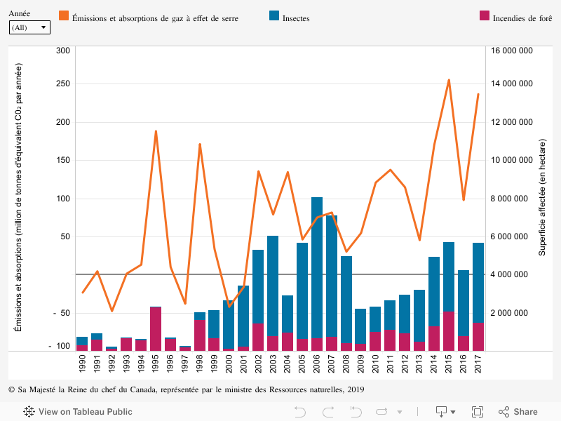 Indicateur Émissions et absorptions de carbone Ressources