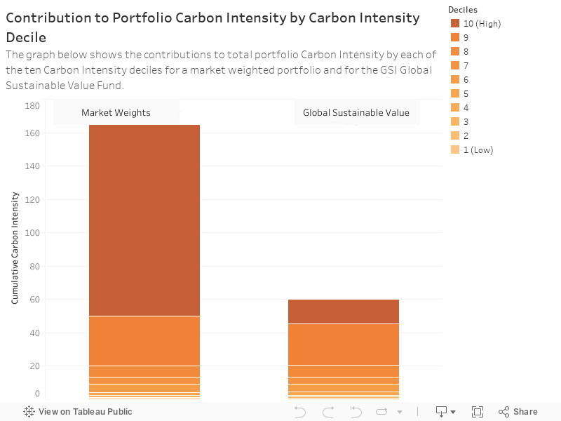 Contribution to Portfolio Carbon Intensity by Carbon Intensity DecileThe graph below shows the contributions to total portfolio Carbon Intensity by each of the ten Carbon Intensity deciles for a market weighted portfolio and for the GSI Global Sustainabl 