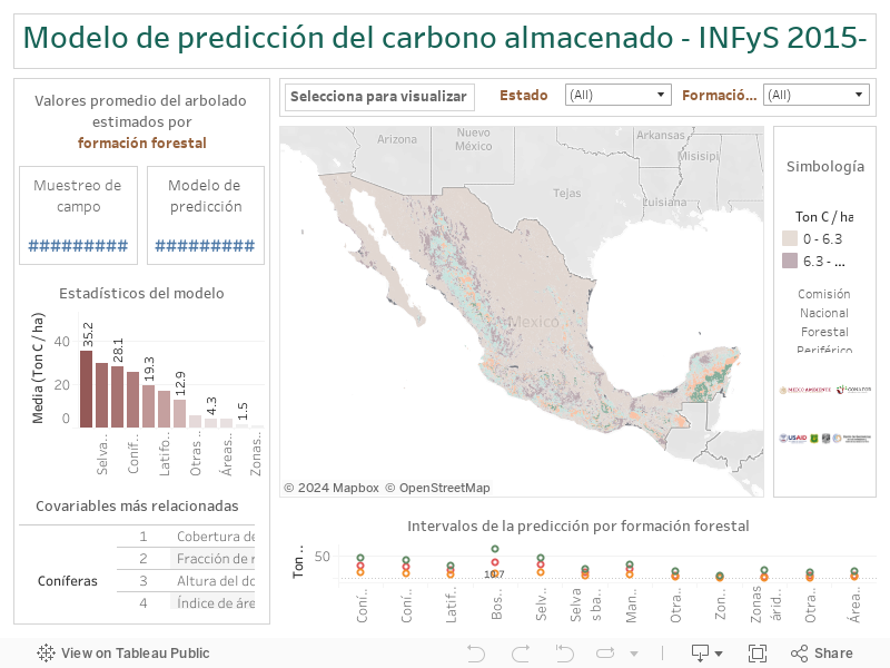 Modelo de predicción del carbono almacenado - INFyS 2015-2020 