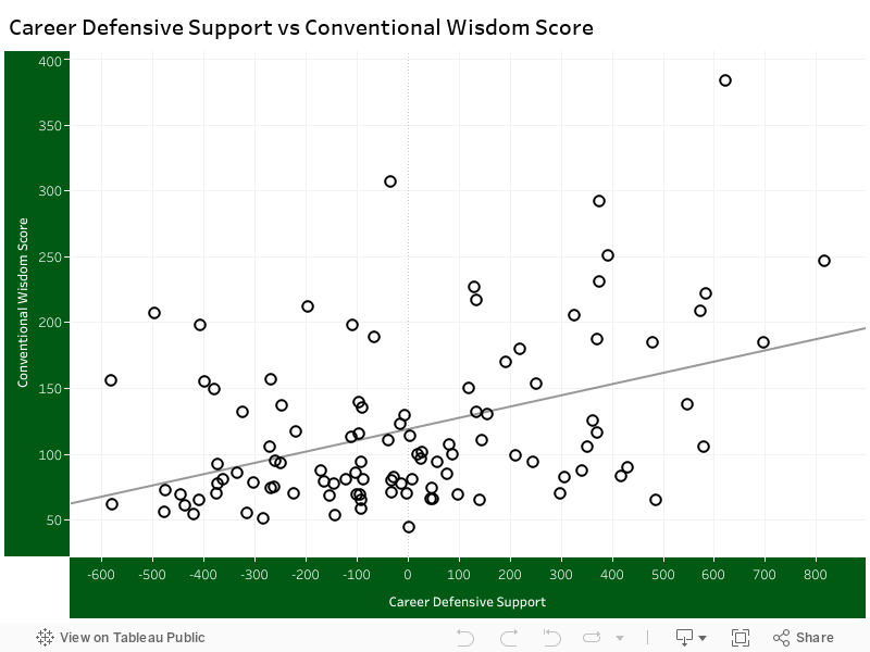 Career Defensive Support vs Conventional Wisdom Score 