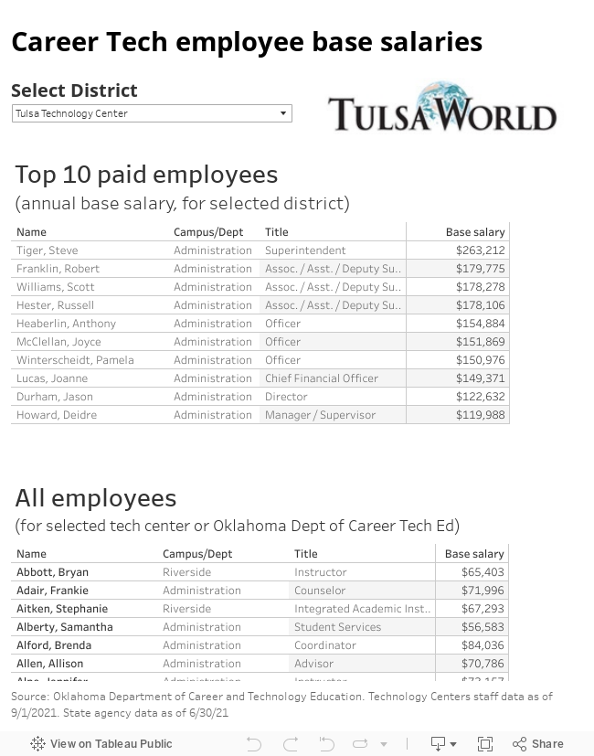 View Oklahoma Career Tech Salaries Special Reports Databases Tulsaworldcom