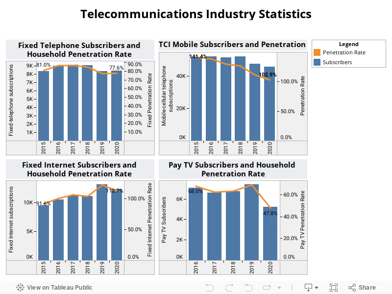 Telecommunications Industry Statistics 