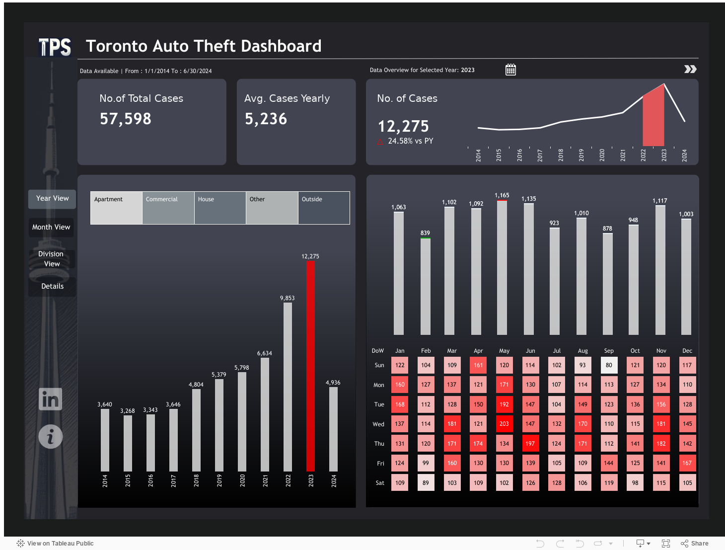 Auto Theft Toronto Police Open Data