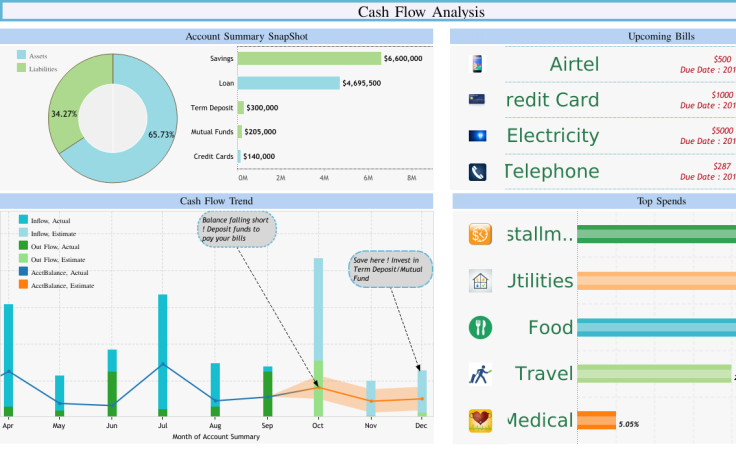 Cash Flow Analysis - Bhavana | Tableau Public