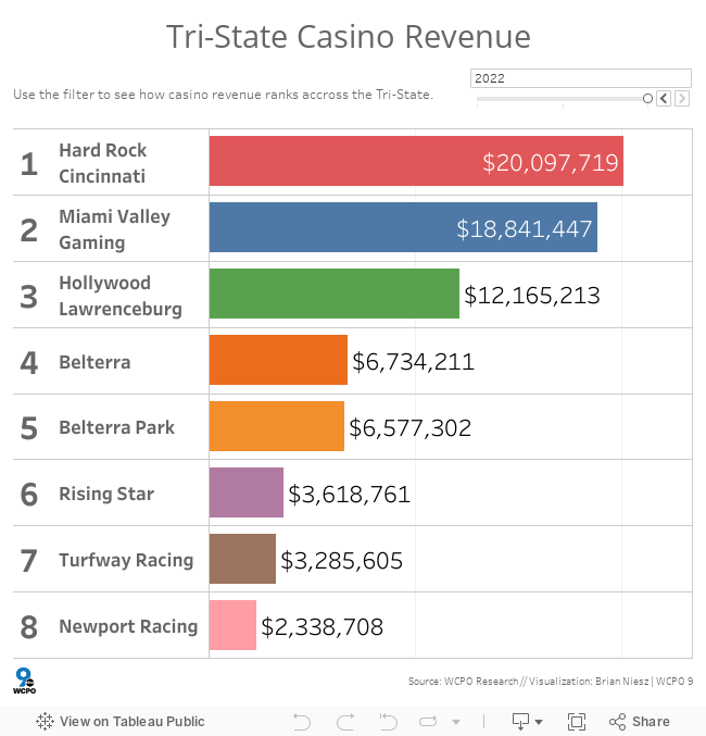 Casino Revenue  