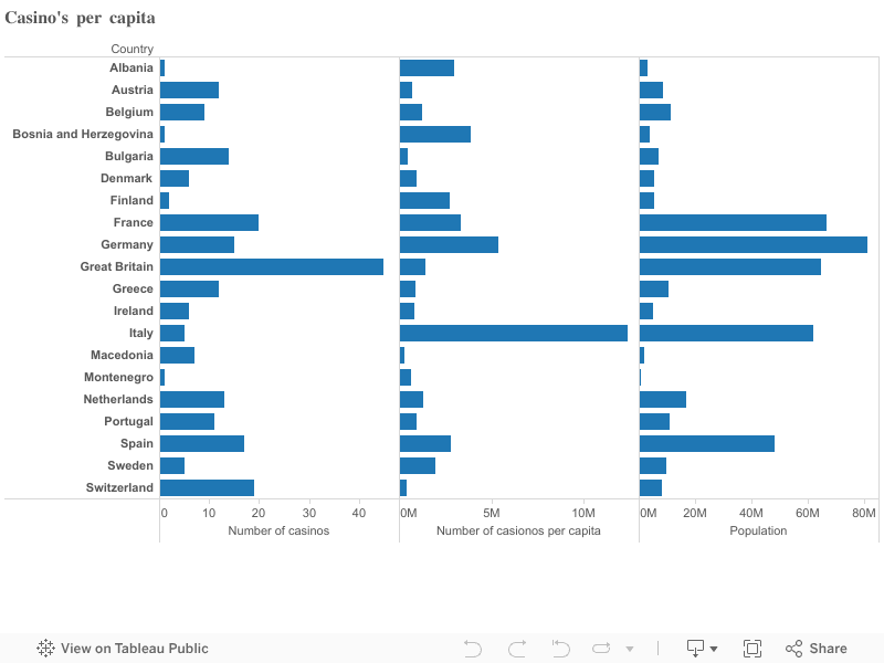 Casino's per capita 