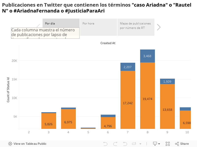 Publicaciones en Twitter que contienen los términos "caso Ariadna" o "Rautel N" o #AriadnaFernanda o #JusticiaParaAri 