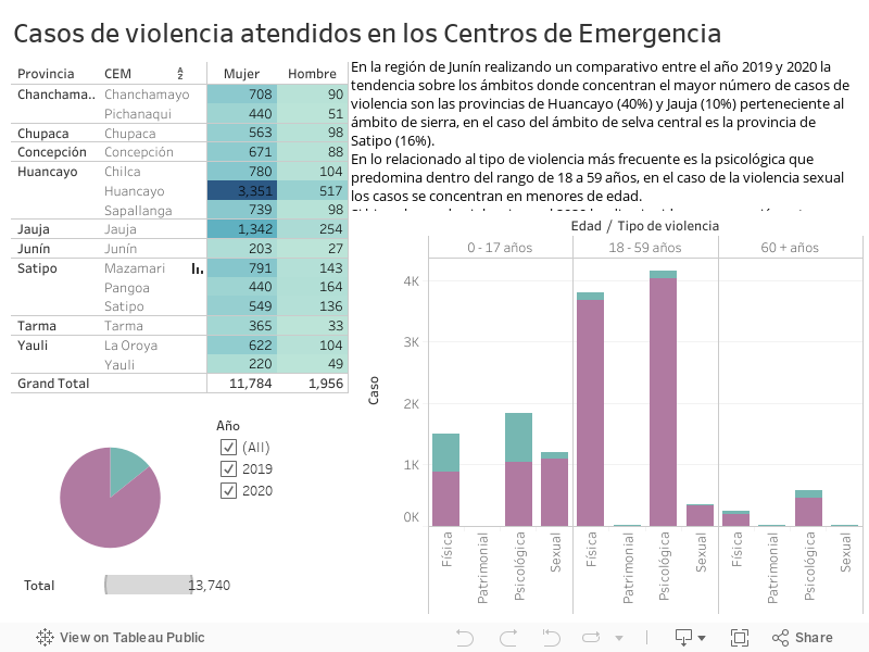 Casos de violencia atendidos en los Centros de Emergencia 
