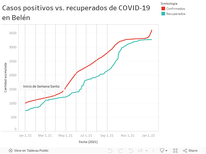 Total confirmados vs. recuperados 