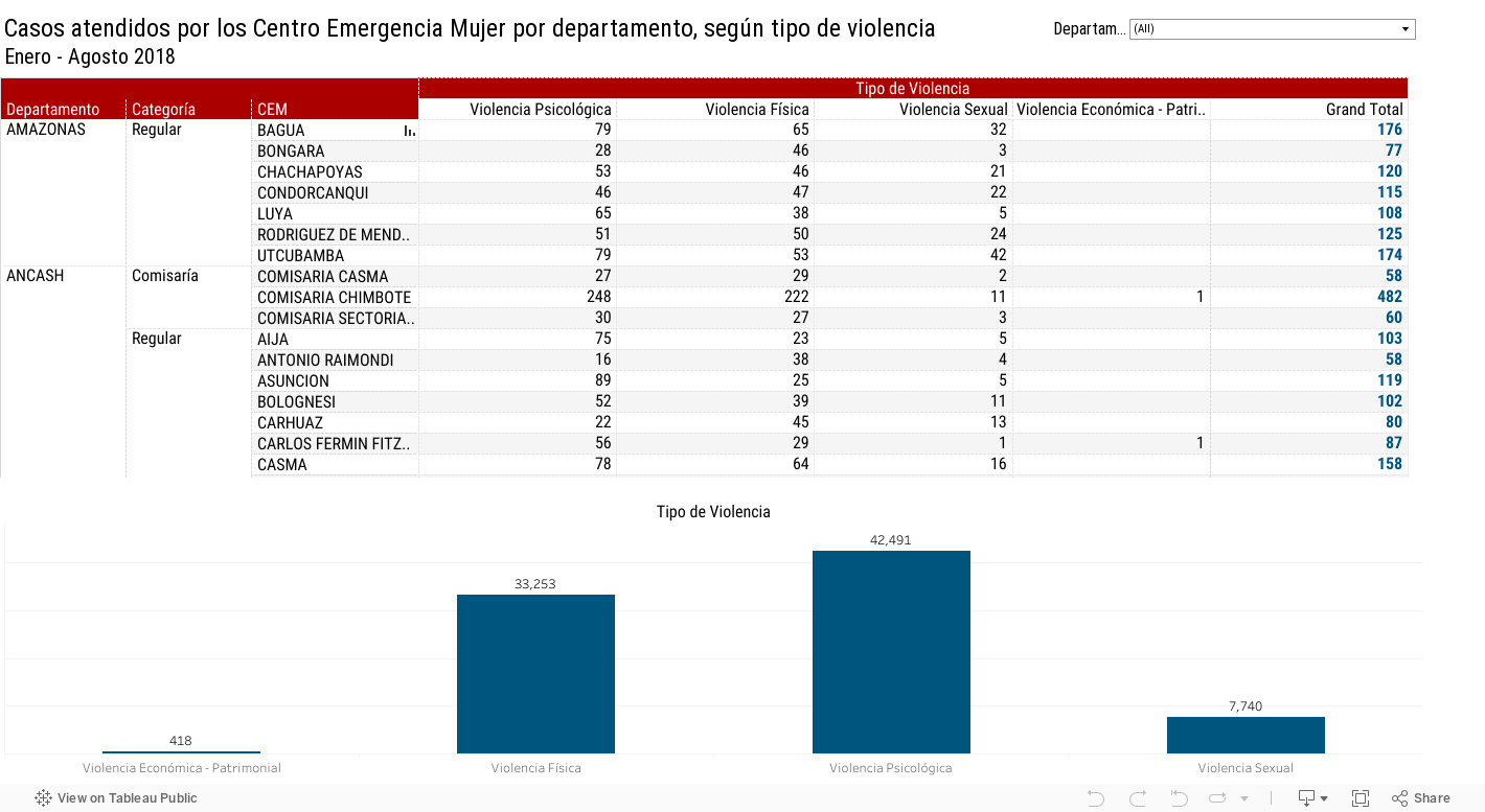 Casos*TipoViolencia 2018 