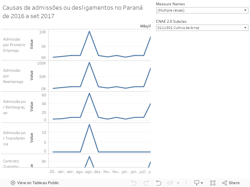 Causas de admissões ou desligamentos no Paraná de 2015 a jul 2017 