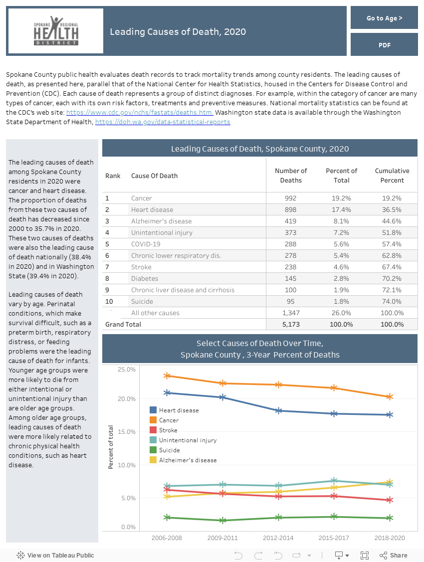 Leading Causes of Death 2020 - County Health Insights