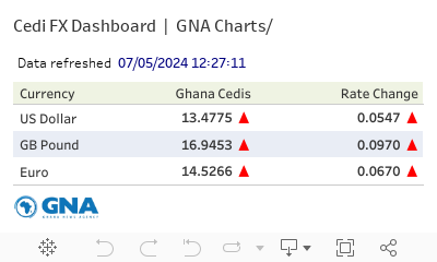 Cedi FX Dashboard  |  GNA Charts/ 