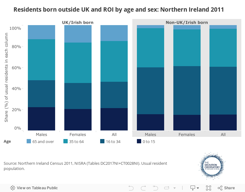 Residents born outside UK and ROI by age and sex: Northern Ireland 2011      