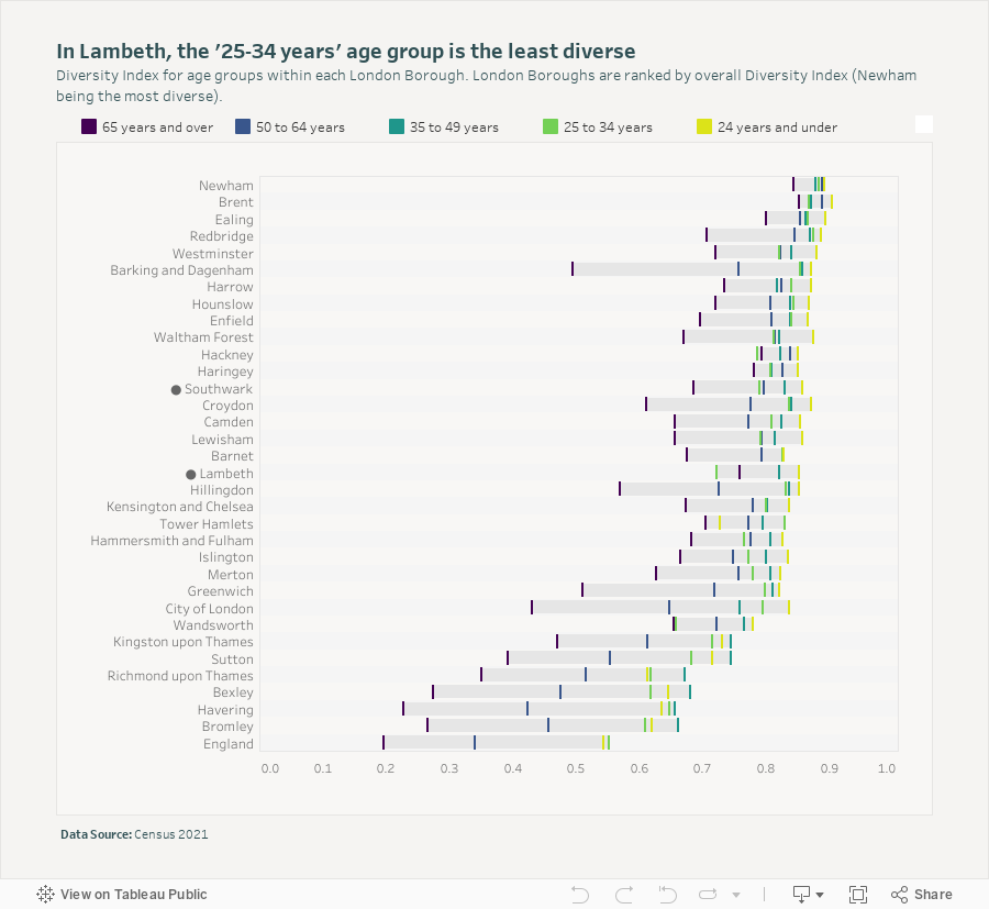 London Boroughs Diversity Index by age 