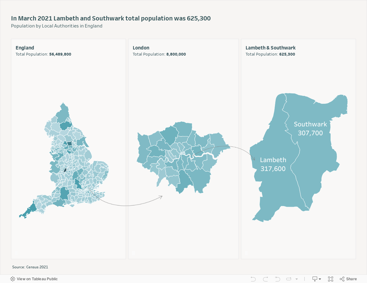 In March 2021 Lambeth and Southwark total population was 625,300Population by Local Authorities in England 