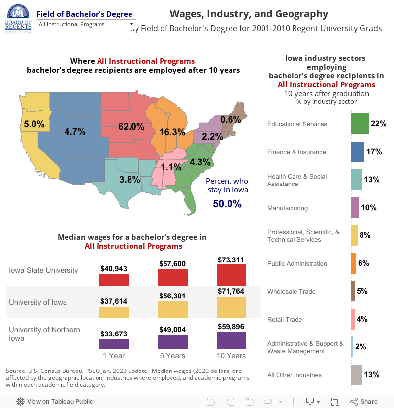                                   Wages, Industry, and Geography                                        by Field of Bachelor's Degree for 2001-2009 Regent University Grads 