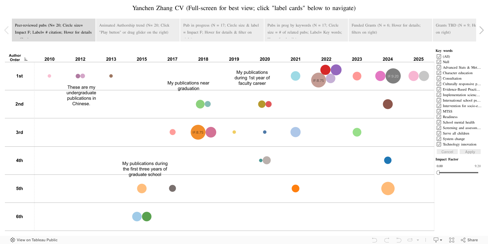 Screenshot of a dashboard from the IronViz submissions