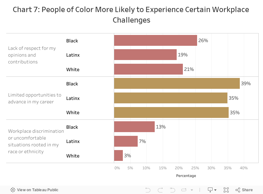 Chart 7: People of Color More Likely to Experience Certain Workplace Challenges 