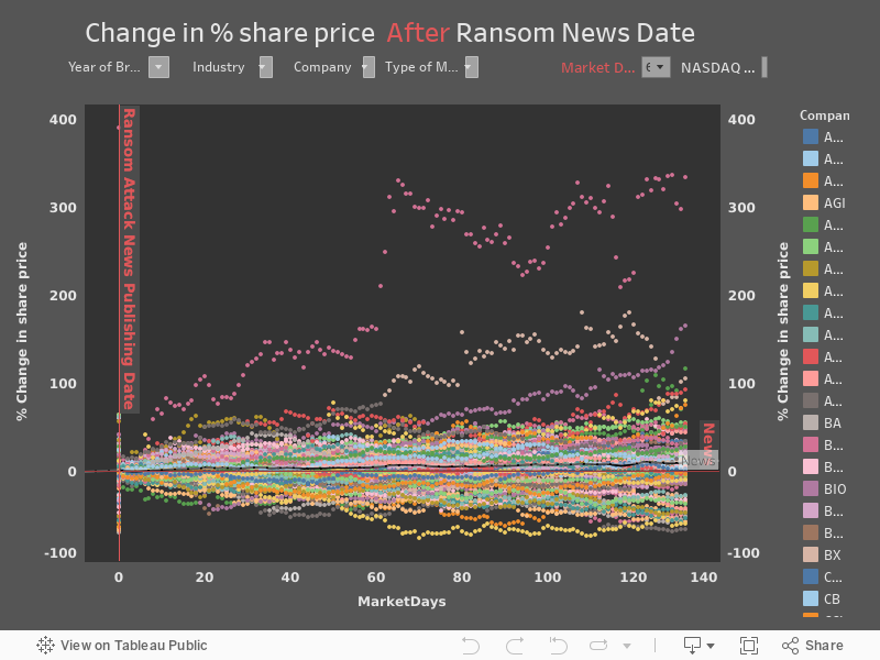  Change in % share price After Ransom News Date 
