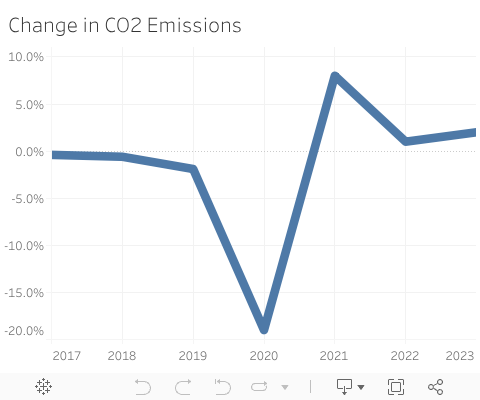 Change in CO2 Emissions 