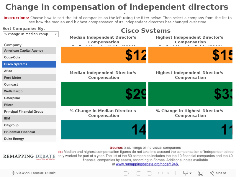 Change in compensation of independent directors over time 