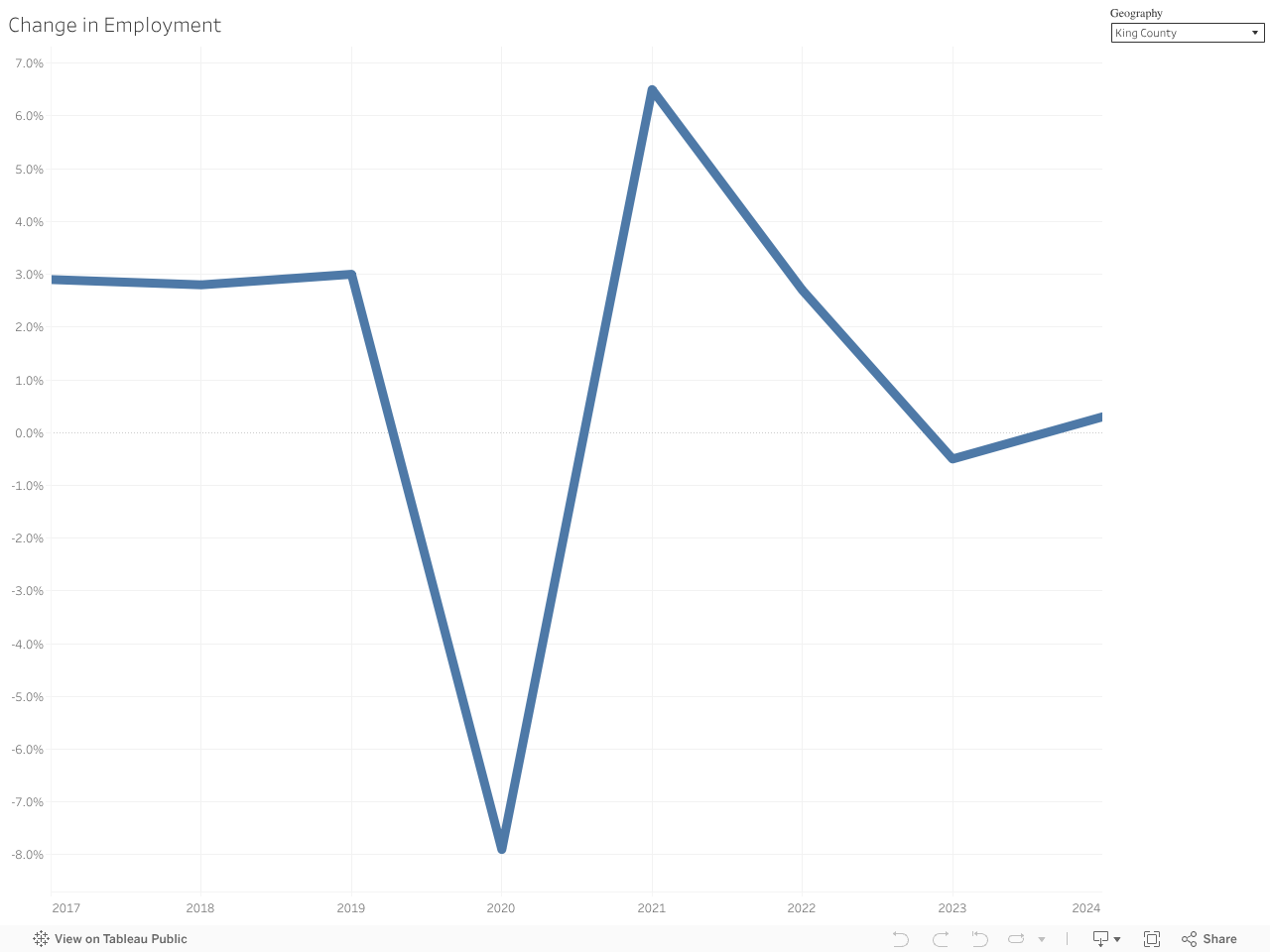 Change in Employment 