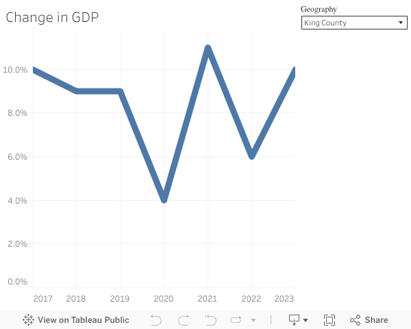 Change in GDP 