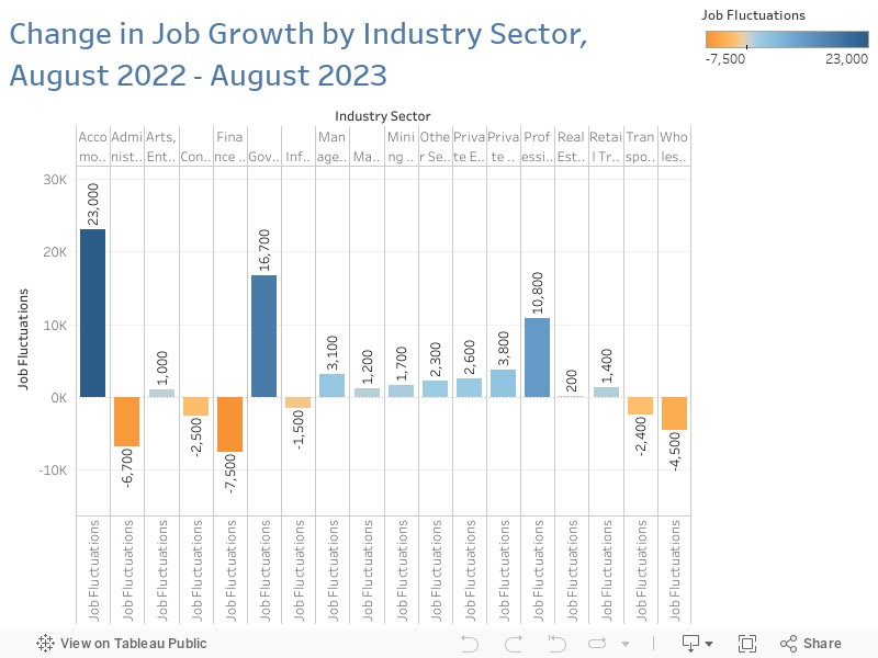 Change in Job Growth by Industry Sector, August 2022 - August 2023 