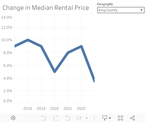 Change in Median Rental Price 