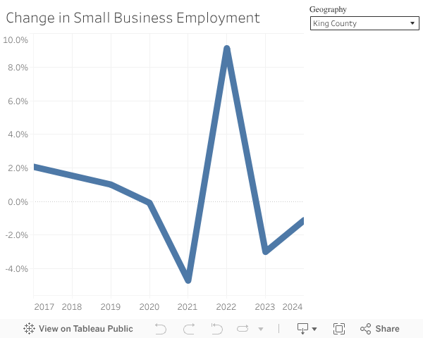 Change in Small Business Employment 