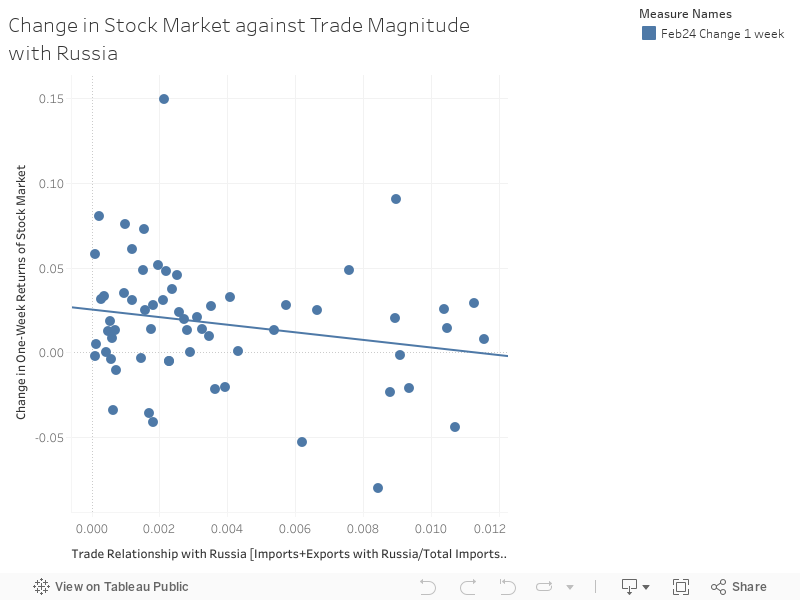 Change in Stock Market against Trade Magnitude with Russia 