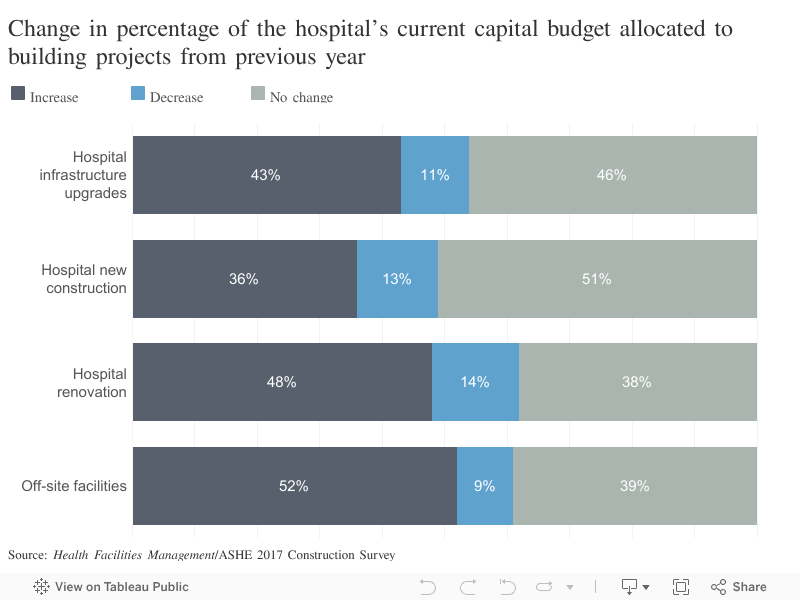 Change in percentage of the hospital’s current capital budget allocated to building projects from previous year 