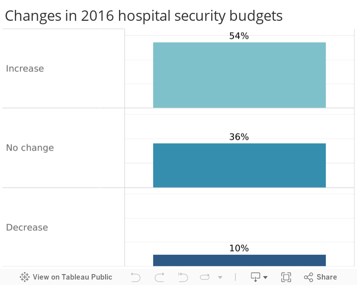 Changes in 2016 hospital security budgets 