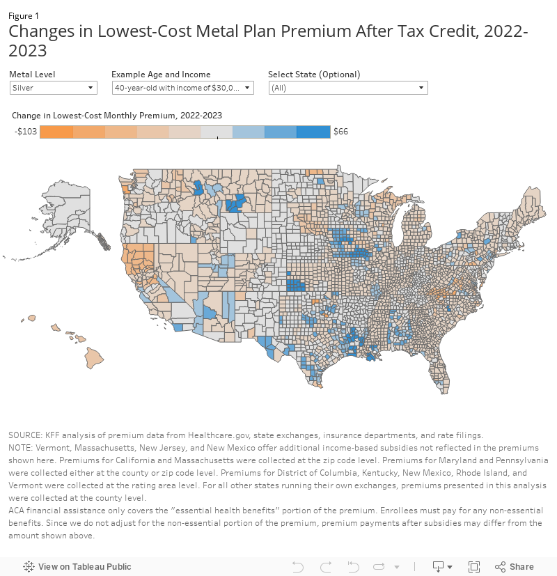 Figure 1Changes in Lowest-Cost Metal Plan Premium After Tax Credit, 2022-2023 