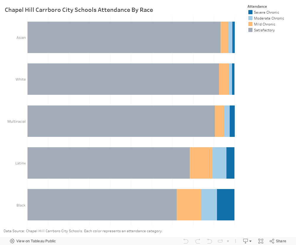 Chapel Hill Carrboro City Schools Attendance By Race 
