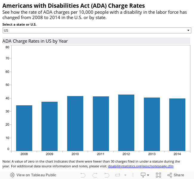 Americans with Disabilities Act (ADA) Charge Rates See how the rate of ADA charges per 10,000 people with a disability in the labor force has changed from 2008 to 2014 in the U.S. or by state. 