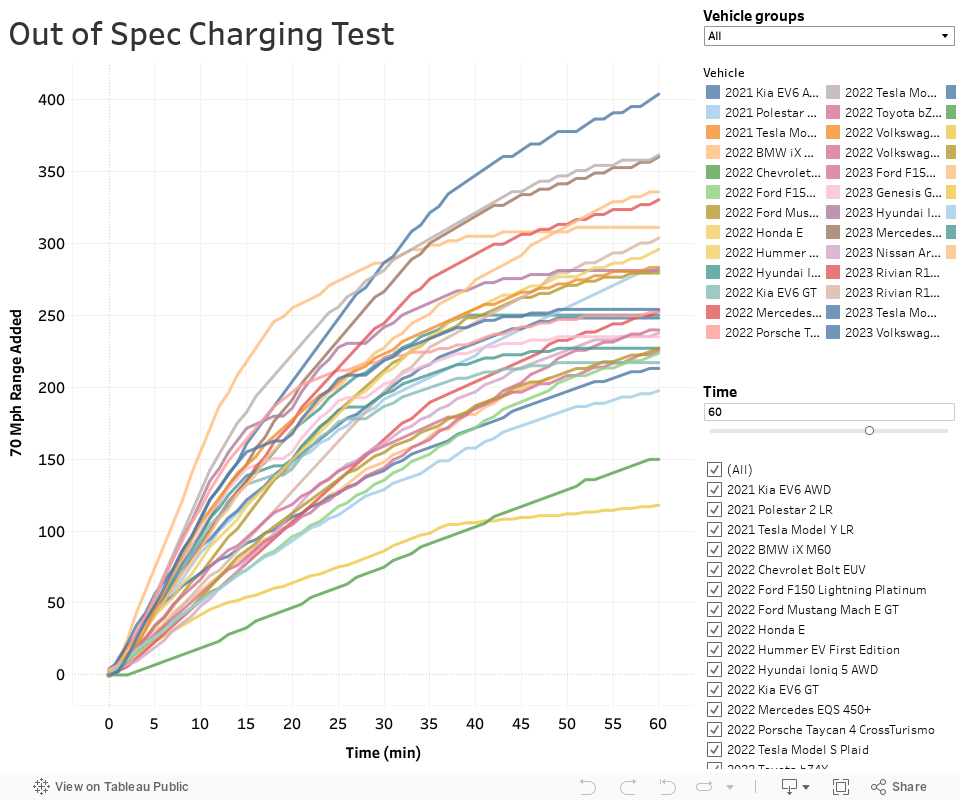 Out of Spec Charging Test 