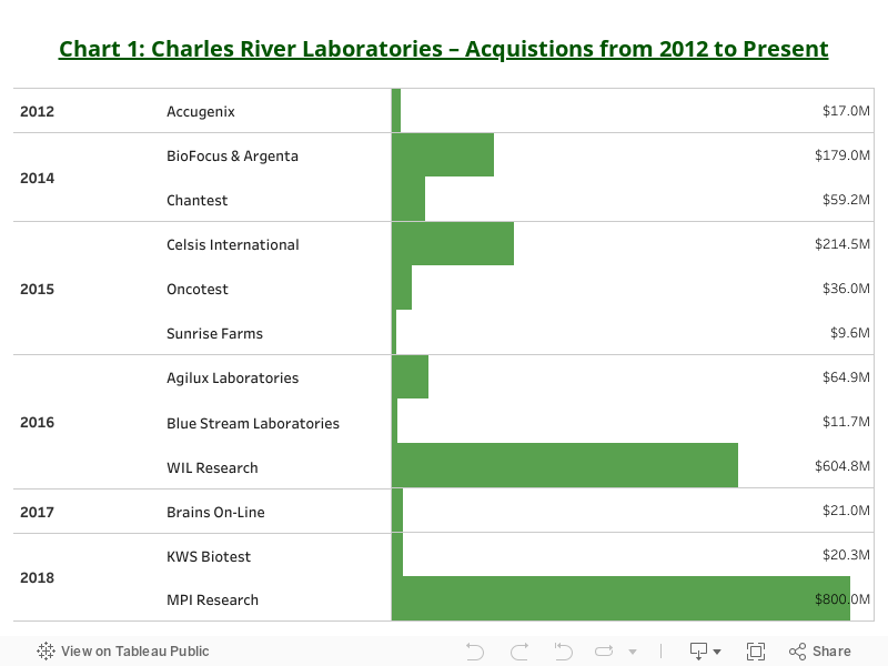 Charles River Labs Acquisitions 