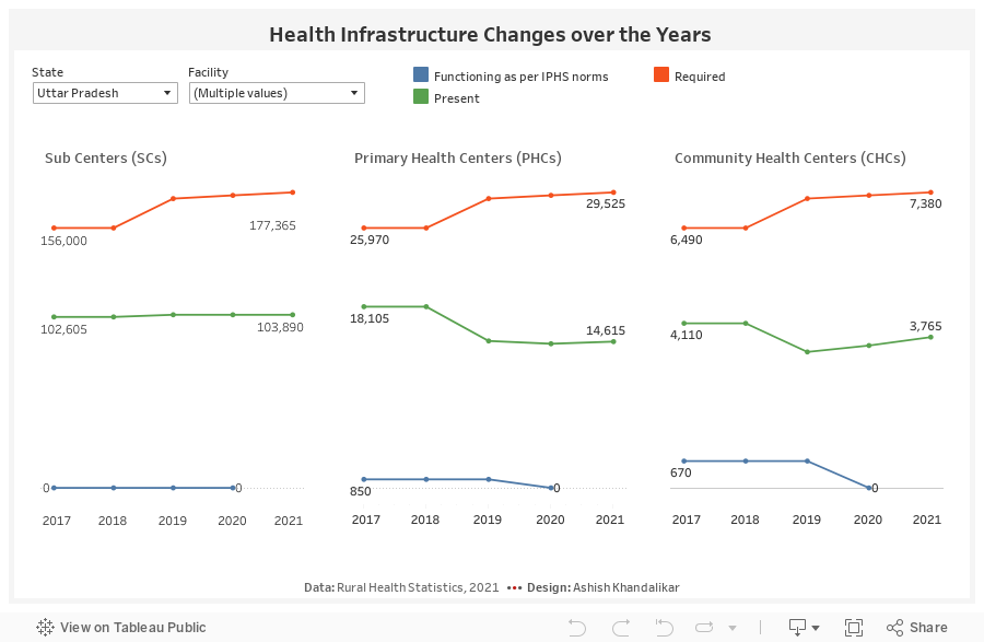 Health Infrastructure Changes over the Years  