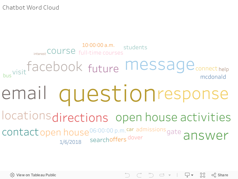 Chatbot Word Cloud 