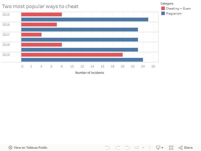 Two most popular ways to cheat 