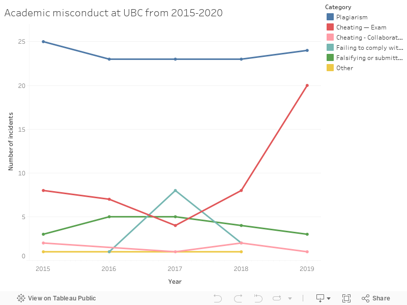 Academic misconduct at UBC from 2015-2020  